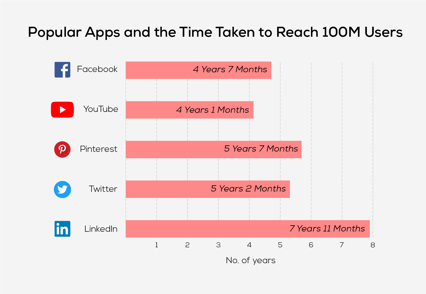 Popular Apps That It Took To Reach 100 Million Users