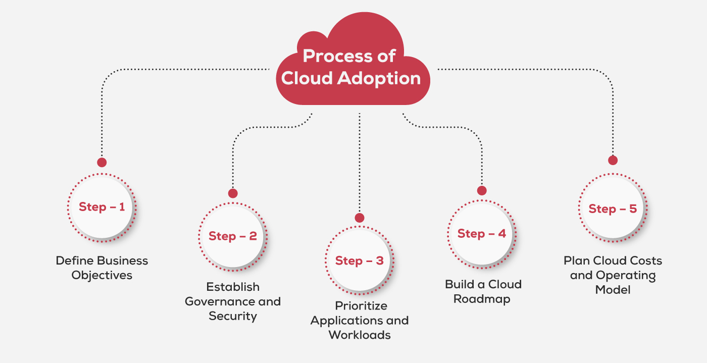Process-of-Cloud-Adoption