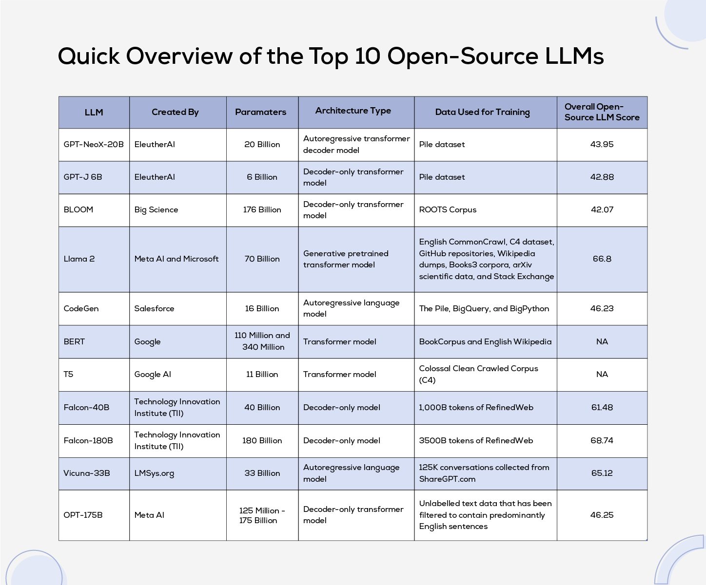 Quick Overview of the Top 10 Open-Source LLMs