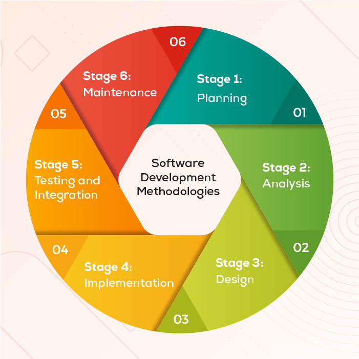 Top 10 Software Development Methodologies - How to Choose the Right One?
