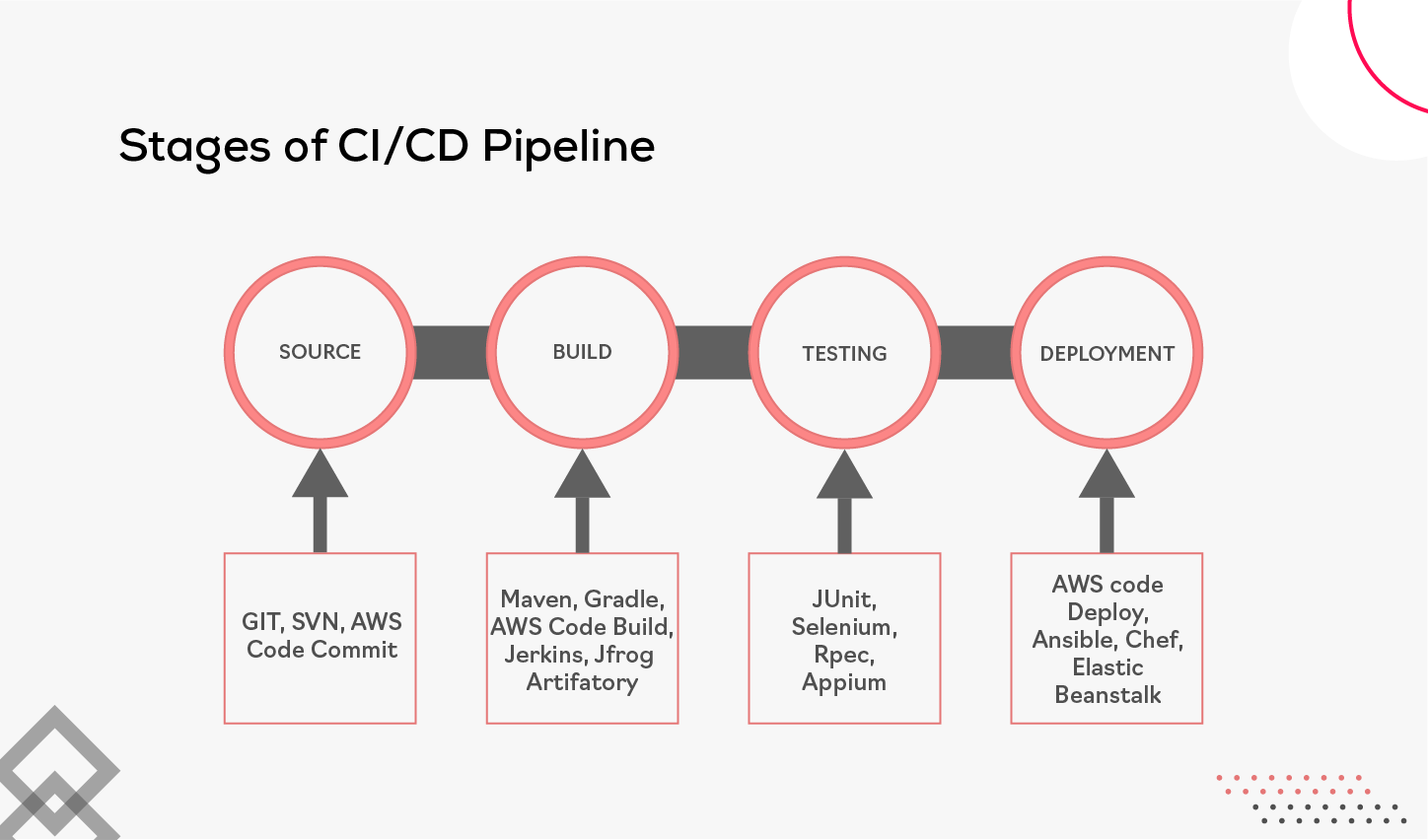 Stages of CI/CD Pipeline