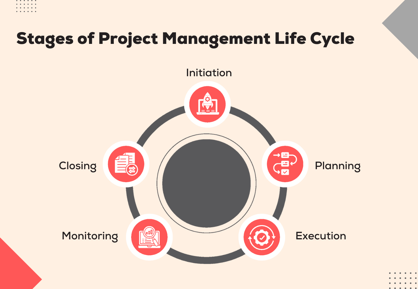 Stages of Project Management Life Cycle