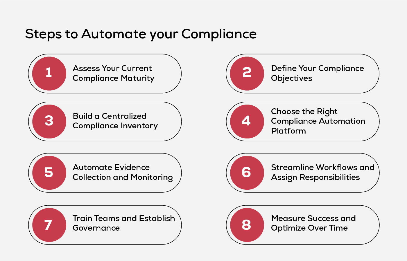 Steps to Automate your Compliance with Komply360