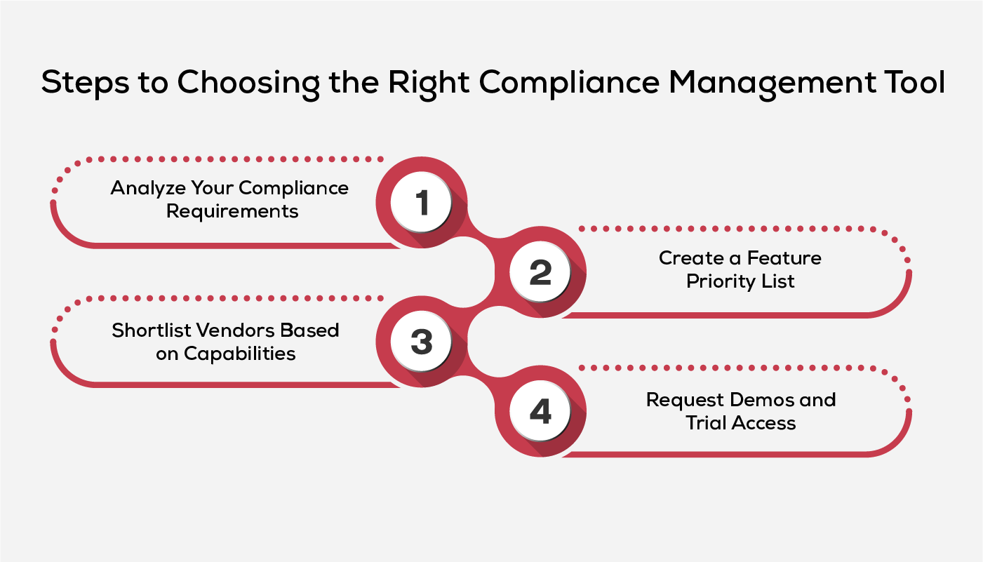 Steps to Choosing the Right Compliance Management Tool