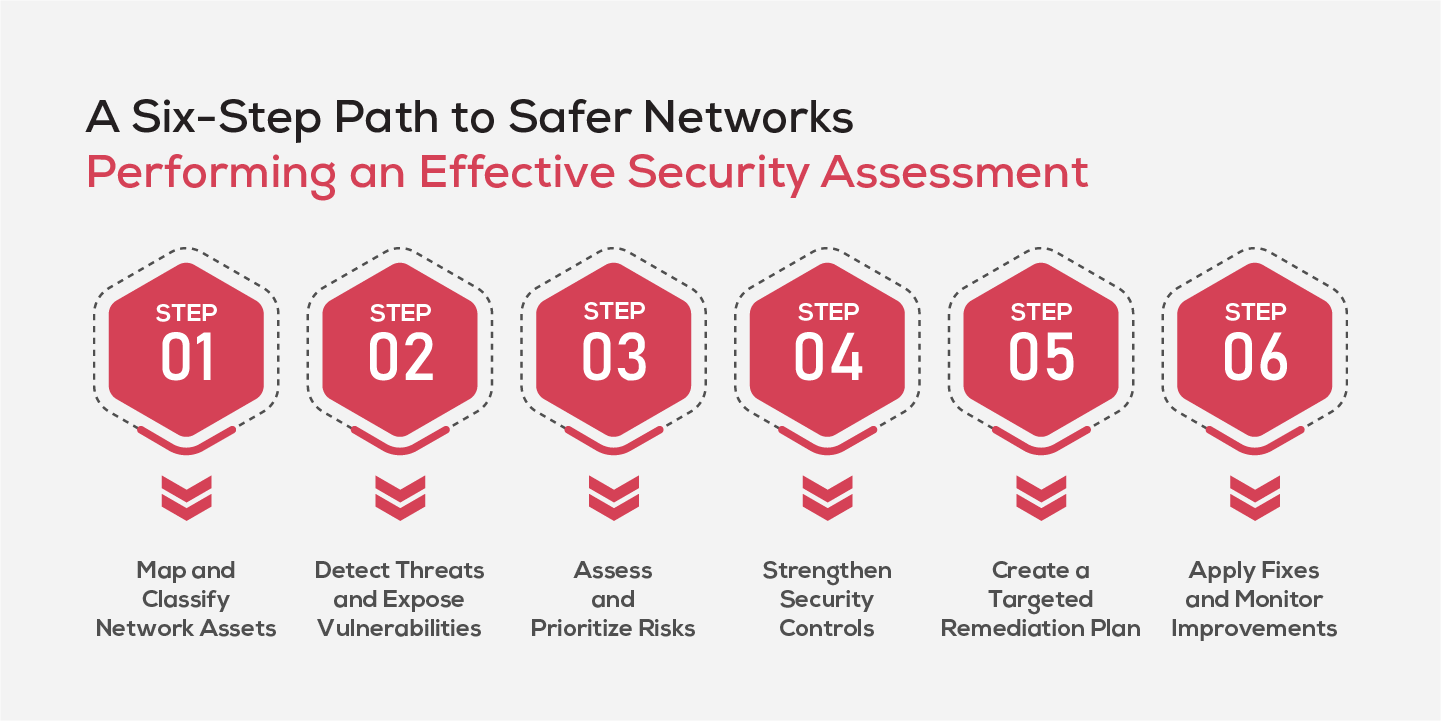 Steps to Perform a Network Security Assessment