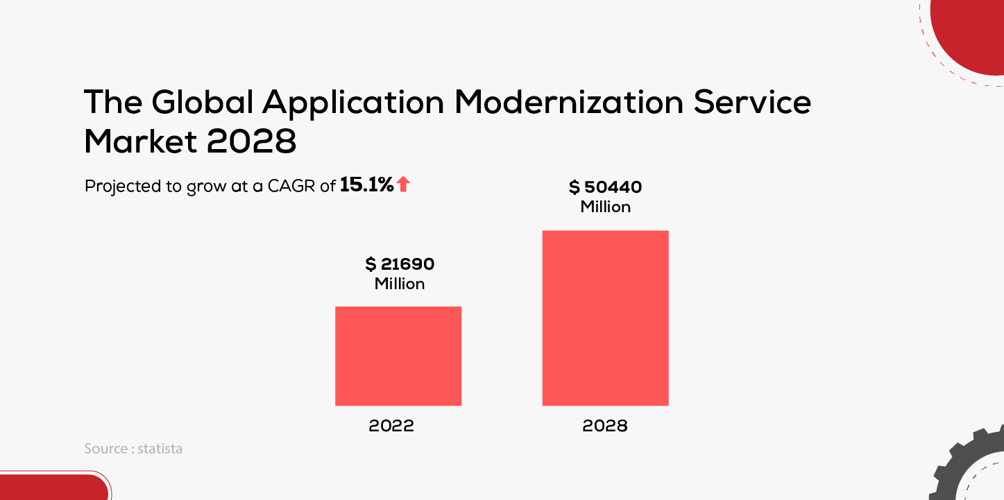The Global Application Modernization Service Market 2028