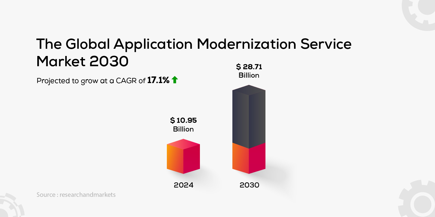 The Global Application Modernization Service Market 2030