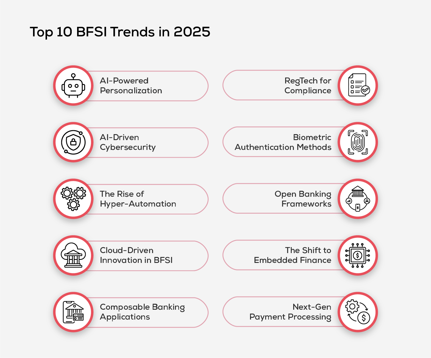 Top 10 BFSI Trends in 2025