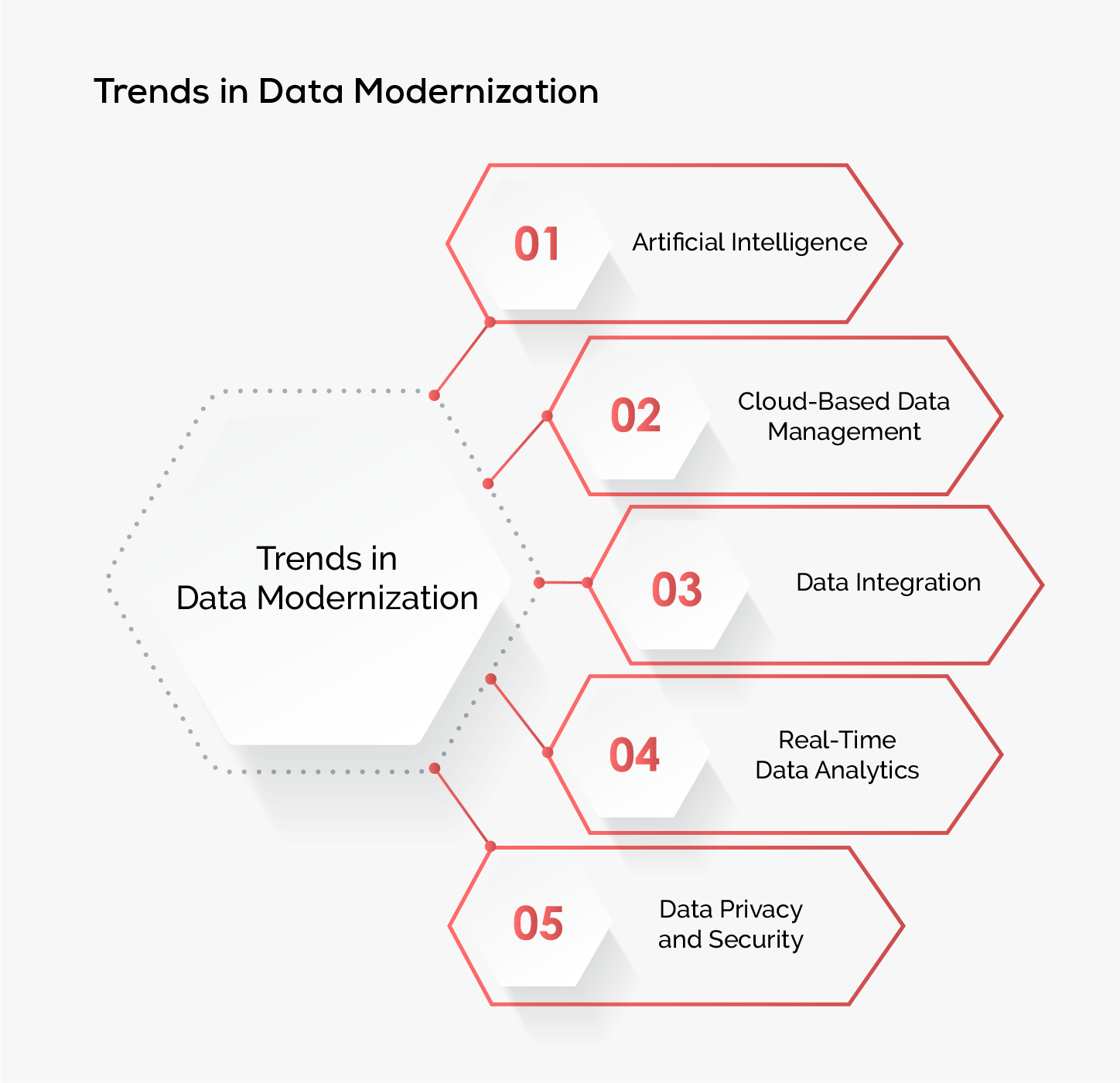 Trends in Data Modernization