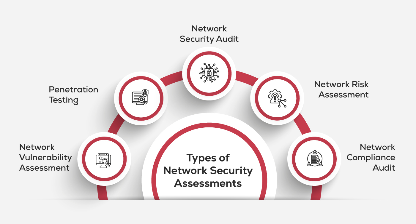 Types-of-Network-Security-Assessment