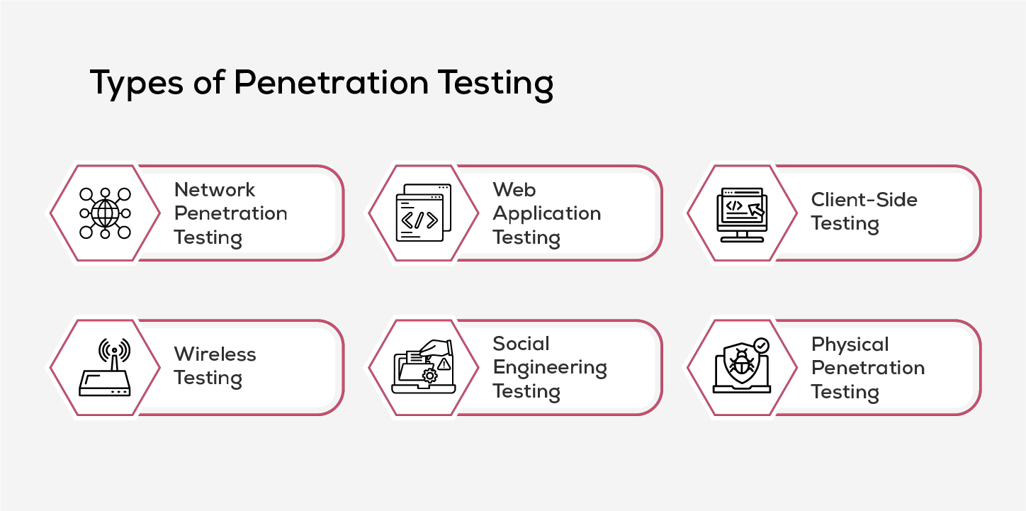 Types of Penetration Testing