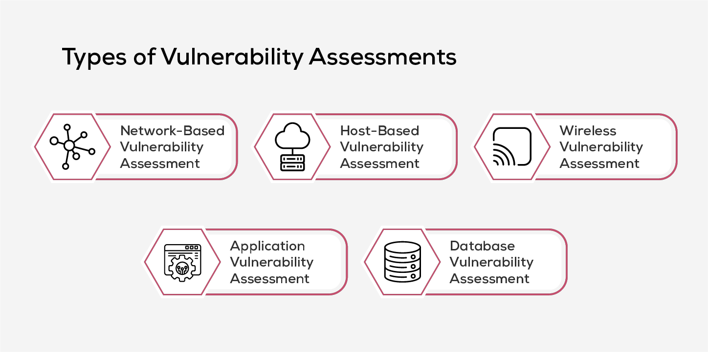 Types of Vulnerability Assessments