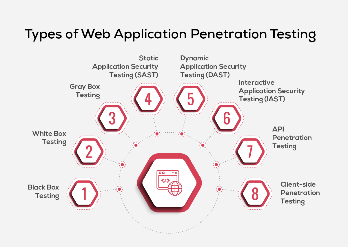 Types of Web Application Penetration Testing