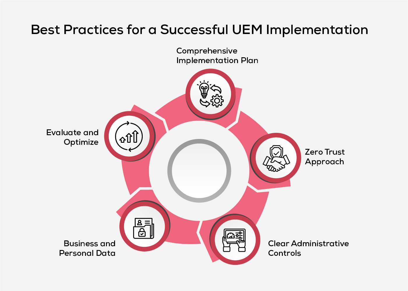 Best Practices for a Successful UEM Implementation