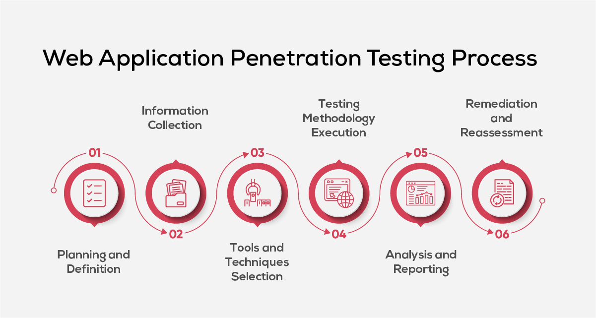 Web Application Penetration Testing Process
