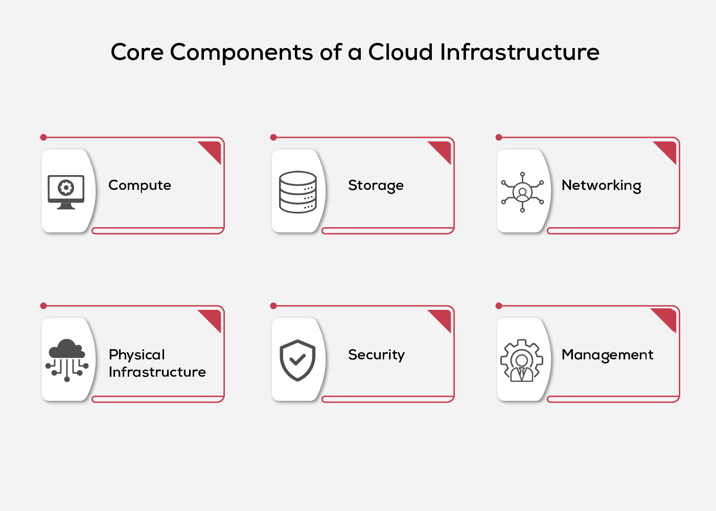 Core-Components-of-Cloud-Infrastructure