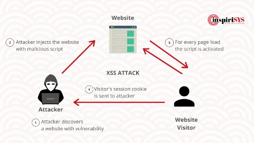 XSS attack, cross site scripting attack