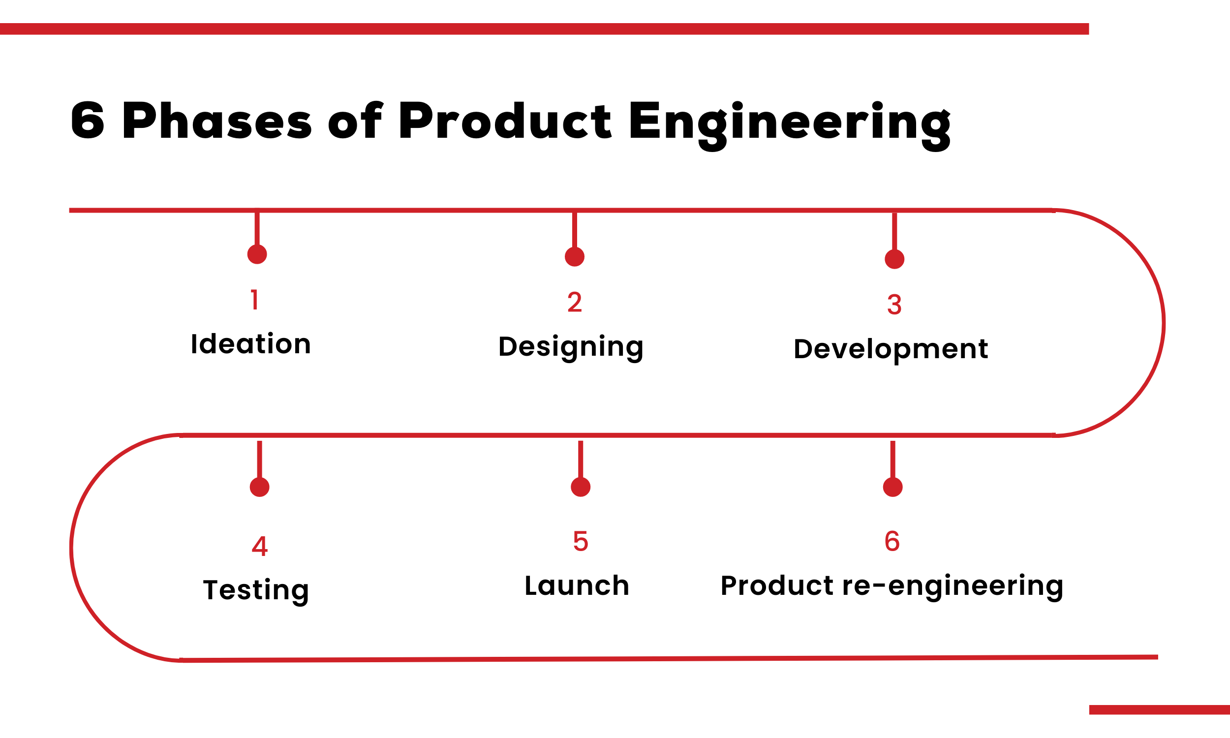 6 Phases of Product Engineering