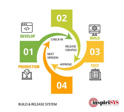 inspirisys build and release system, continuous integration, continuous deployment