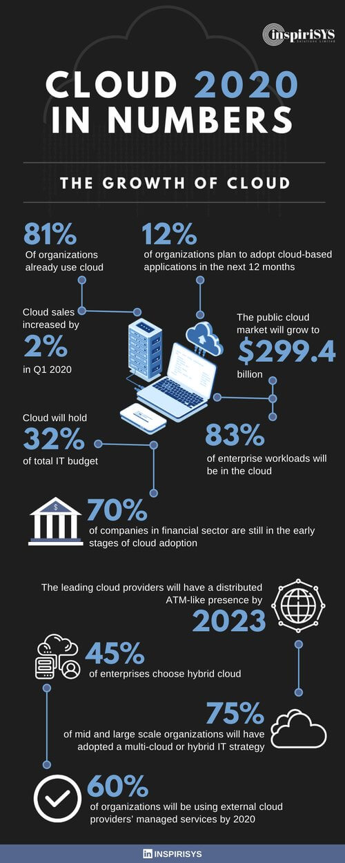 cloud growth in numbers, cloud stastics, cloud solutions