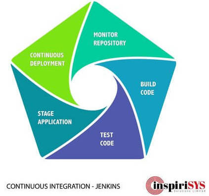 jenkins, continuous integration, continuous deployment