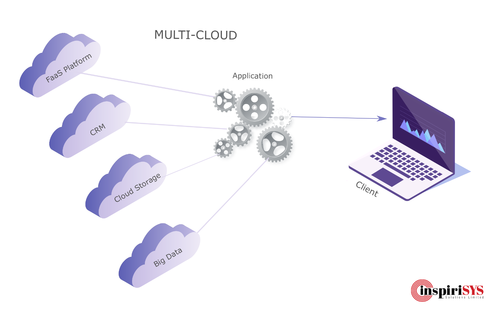 multi cloud services, cloud solutions, inspirisys cloud services