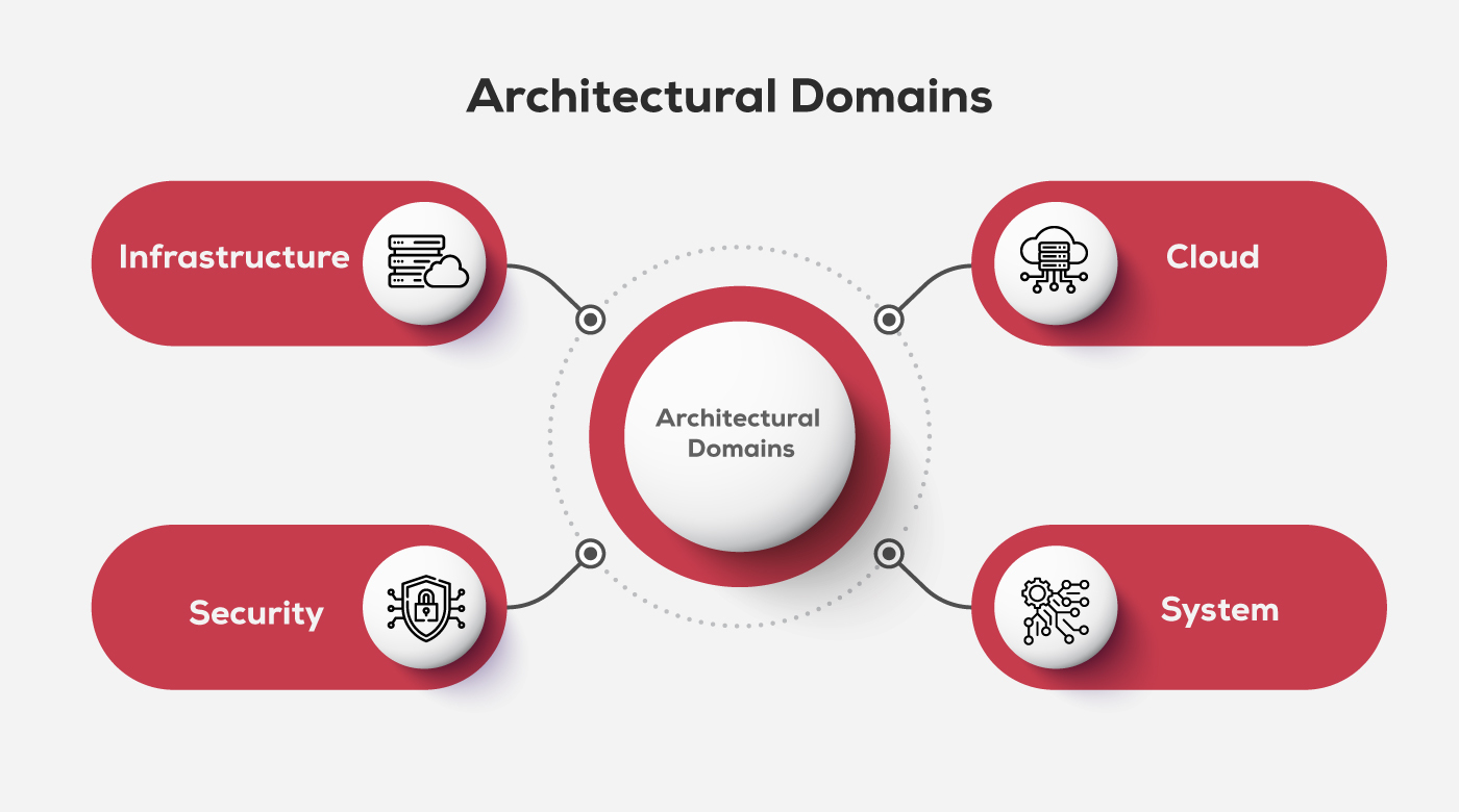 network-architecture-domains