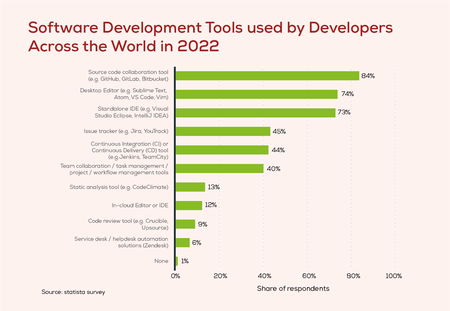 software development tools used by developers across the world 2022
