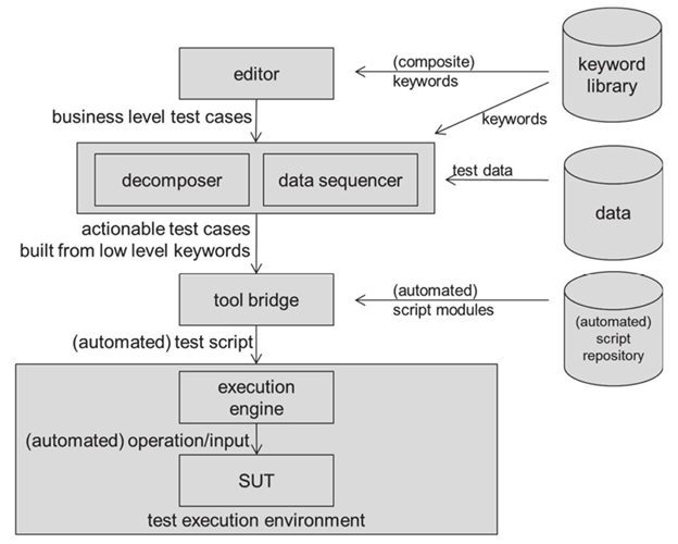Entities in an automated keyword-driven testing framework