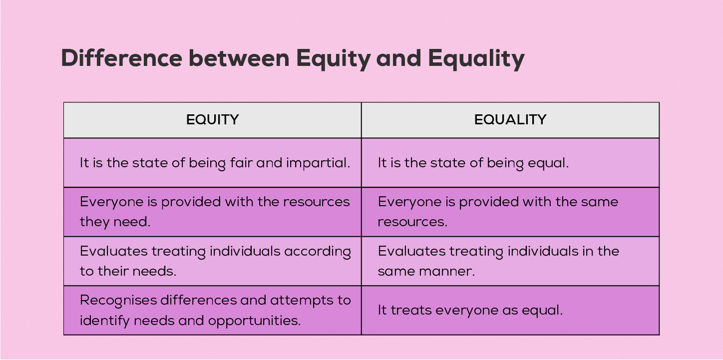 Difference between Equity and Equality