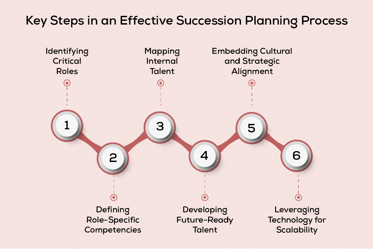 Key Steps in an Effective Succession Planning Process