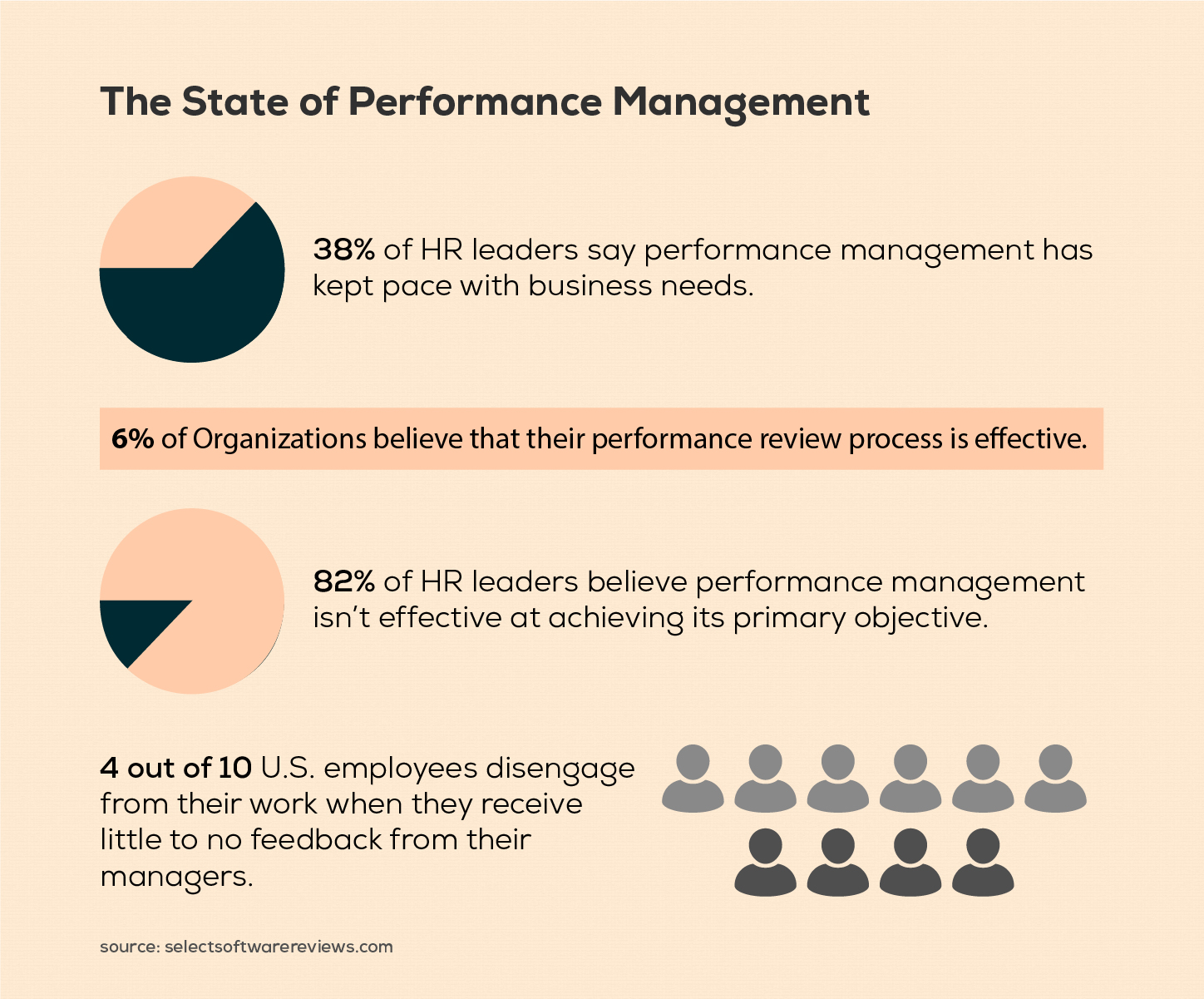 The State of Performance Management