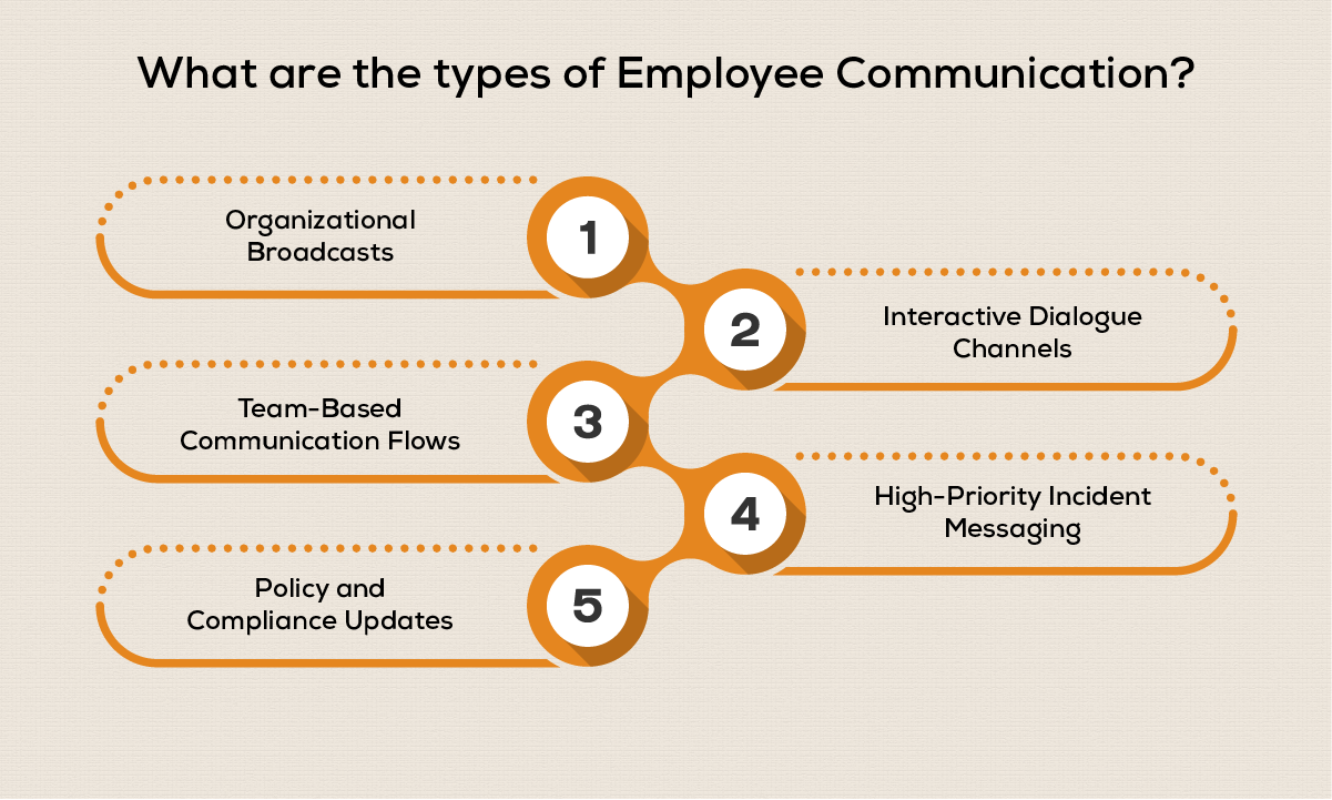 Types-of-Employee-Communication